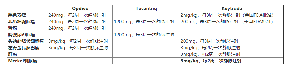 PD1抑制剂针对不同肿瘤的用法和疗效.png