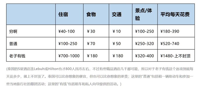 这里是一个在泰国旅游的大致预算表.jpg