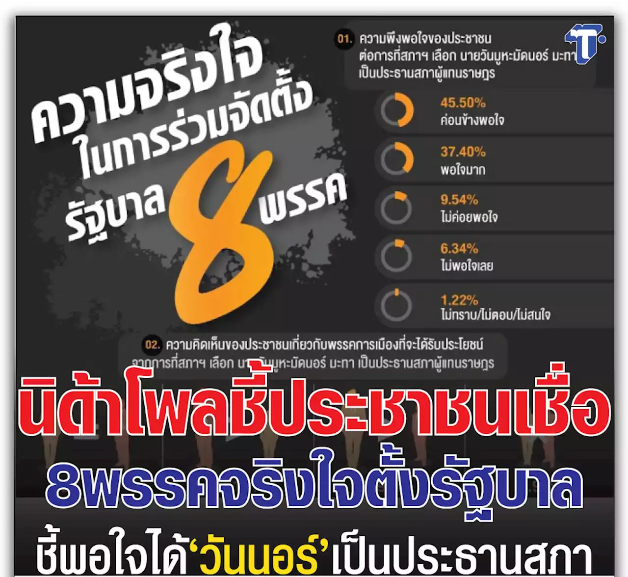 民调显示：相信8党诚意组建政府助推皮塔当总理